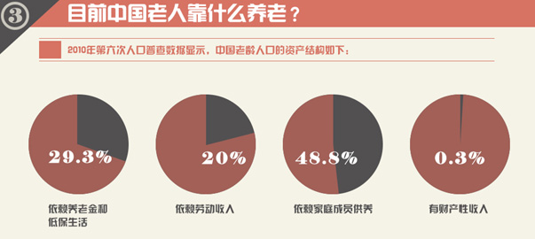 圖解財(cái)經(jīng)：中國式養(yǎng)老，路在何方？