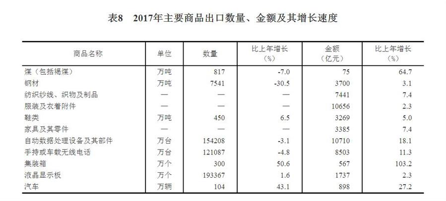 （圖表）[兩會(huì)·2017年統(tǒng)計(jì)公報(bào)]表8：2017年主要商品出口數(shù)量、金額及其增長速度