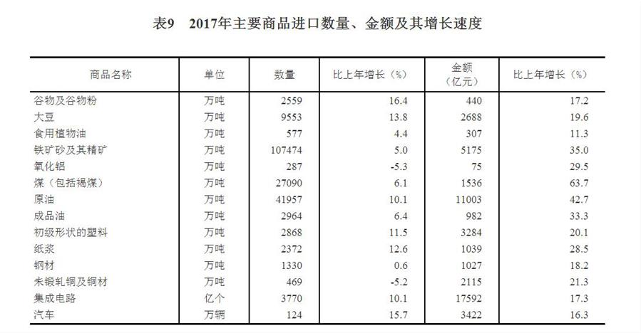 （圖表）[兩會(huì)·2017年統(tǒng)計(jì)公報(bào)]表9：2017年主要商品進(jìn)口數(shù)量、金額及其增長速度