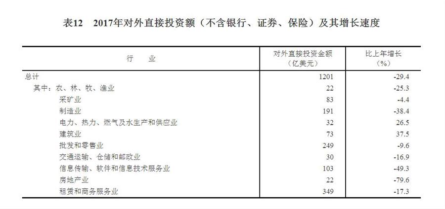 （圖表）[兩會(huì)·2017年統(tǒng)計(jì)公報(bào)]表12：2017年對(duì)外直接投資額（不含銀行、證券、保險(xiǎn)）及其增長速度