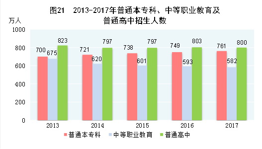 （圖表）[兩會(huì)·2017年統(tǒng)計(jì)公報(bào)]圖21：2013-2017年普通本專科、中等職業(yè)教育及普通高中招生人數(shù)