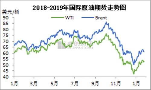 2018-2019年國際原油期貨走勢圖。來源：卓創資訊