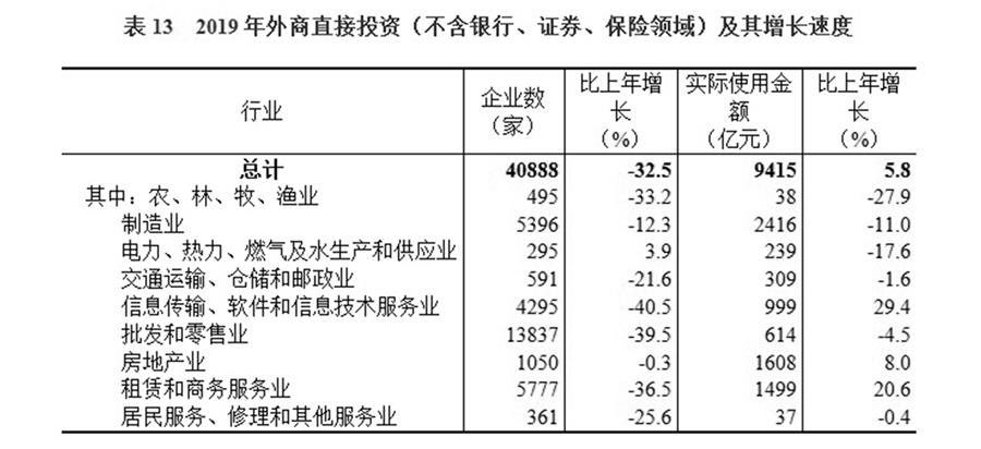 （圖表）［2019年統(tǒng)計公報］表13 2019年外商直接投資（不含銀行、證券、保險領域）及其增長速度