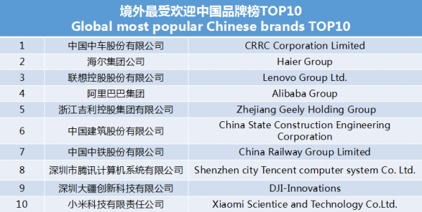 世界影響力組織發布境外最受歡迎中國品牌榜 中車、海爾、聯想等上榜