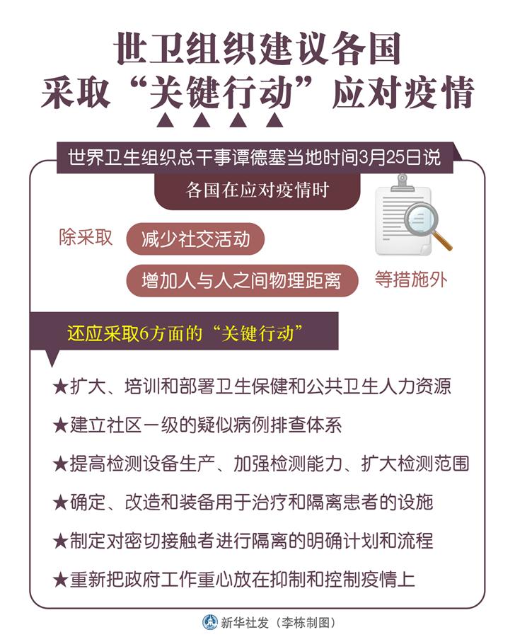 （圖表）［科技］世衛組織建議各國采取&ldquo;關鍵行動&rdquo;應對疫情