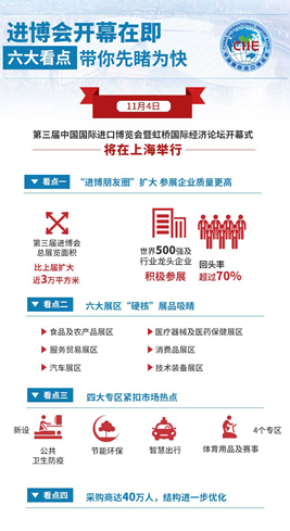 進博會開幕在即，六大看點帶你先睹為快